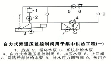 自力式自身压差控制阀（旁通式-C）